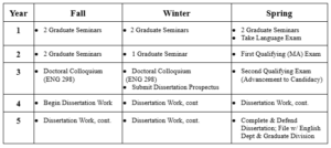 A table outlining normative time-to-degree progress within the UCSB English Department for the PhD program. The table reads “Year 1: Fall– 2 Graduate Seminars; Winter–2 Graduate Seminars; Spring–2 Graduate Seminars, Take Language Exam. Year 2: Fall–2 Graduate Seminars; Winter–1 Graduate Seminar; Spring–First Qualifying (MA) Exam. Year 3: Fall–Doctoral Colloquium (ENG 298); Winter–Doctoral Colloquium (ENG 298), Submit Dissertation Prospectus; Spring–Second Qualifying Exam (Advancement to Candidacy). Year 4: Fall–Begin Dissertation Work; Winter–Dissertation Work, cont.; Spring–Dissertation Work, cont.. Year 5: Fall–Dissertation Work, cont.; Winter–Dissertation Work, cont.; Spring–Complete & Defend Dissertation, File w/ English Dept. & Graduate Division”
