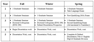 A table outlining normative time-to-degree progress within the UCSB English Department for the PhD program. The table reads “Year 1: Fall– 2 Graduate Seminars; Winter–2 Graduate Seminars; Spring–2 Graduate Seminars, Take Language Exam. Year 2: Fall–2 Graduate Seminars; Winter–1 Graduate Seminar; Spring–First Qualifying (MA) Exam. Year 3: Fall–1 Graduate Seminar, Doctoral Colloquium (ENG 298); Winter–1 Graduate Seminar, Doctoral Colloquium (ENG 298), Submit Dissertation Prospectus; Spring–Second Qualifying Exam (Advancement to Candidacy). Year 4: Fall–Begin Dissertation Work; Winter–Dissertation Work, cont.; Spring–Dissertation Work, cont.. Year 5: Fall–Dissertation Work, cont.; Winter–Dissertation Work, cont.; Spring–Complete & Defend Dissertation, File w/ English Dept. & Graduate Division”